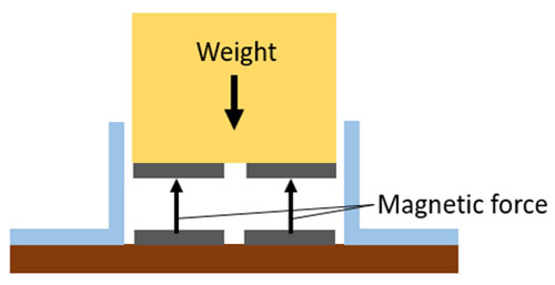 Magnetic Levitation