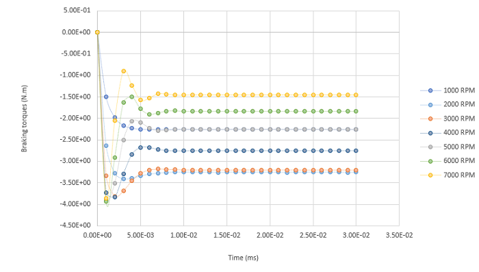 Braking torque versus time steps for all tested speeds