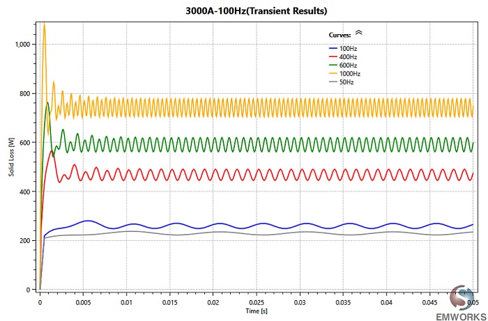 Electromagnetic losses versus frequency