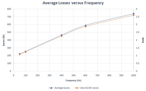 losses and AC/DC losses ratio versus frequency
