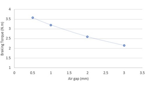 Maximum attained Braking Torque air gap for 3000 RPM speed