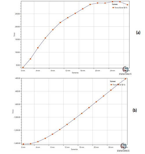  Magnetic forces versus lateral deviation, a) guidance force, b) levitation force