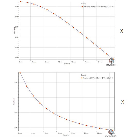 Inductances results, a) levitation coil, b) guidance coil