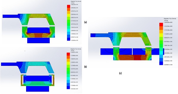 Magnetic flux results, a) original design, b) design 2, c) design 3 