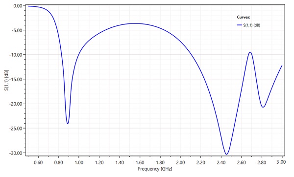 2D Return loss plot versus frequency.