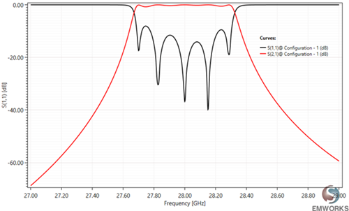 Return and insertion loss results versus frequency