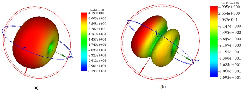 Gain radiation pattern for a)-900 MHz and b)- 2450 MHz