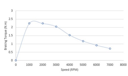 Maximum attained Braking Torque versus Speed 