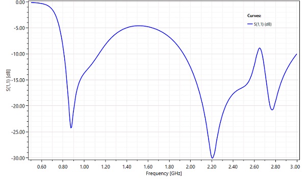  2D Return loss plot versus frequency.