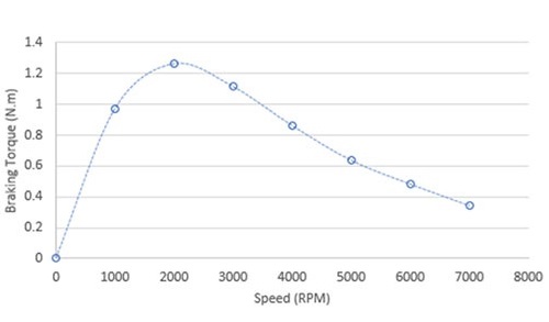 Maximum attained Braking Torque versus Speed