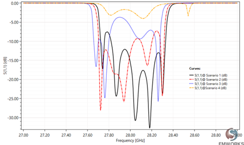 Return loss results versus frequency and scenarios