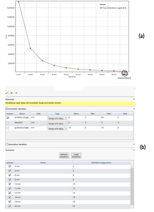 Force results versus airgap computed using a parametric study of EMWorks2D, a) force curve, b) design scenarios page of EMWorks2D