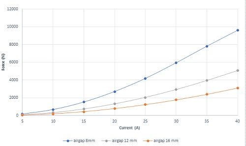Force results versus current at different airgap distances