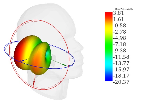 Gain radiation pattern ta 2.45 GHz Thermal Analysis