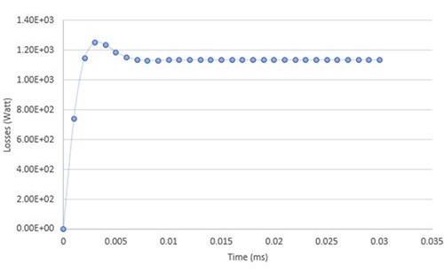 Solid losses versus time for 3000 RPM