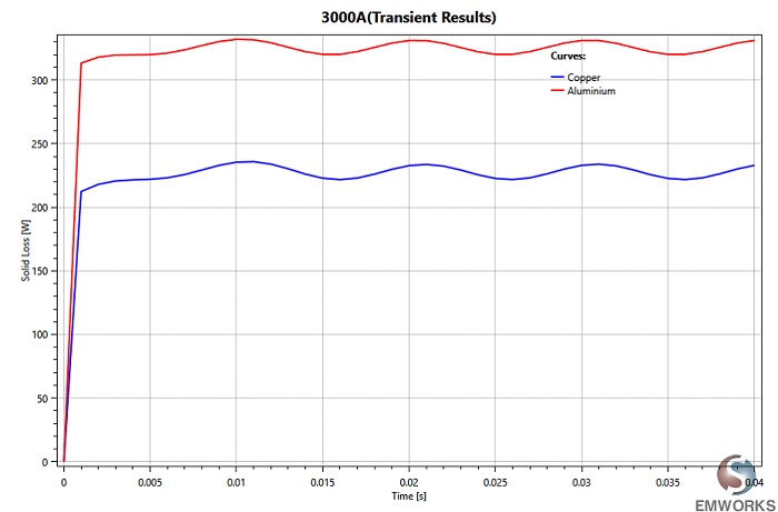 Electromagnetic losses at different materials