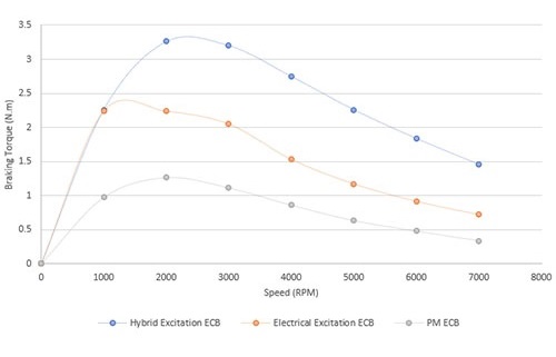 Maximum attained Braking Torque versus Speed