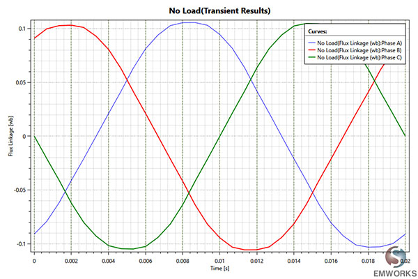 Flux Linkage versus time curve of the spoke type motor