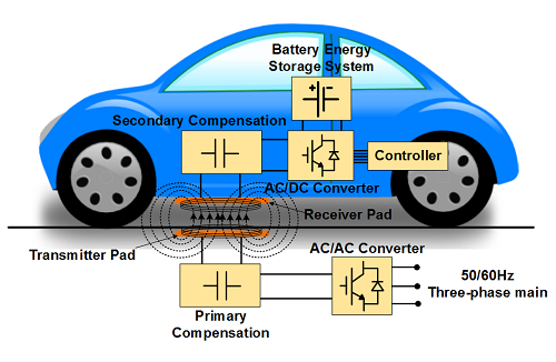 General Block Diagram of WPT System for EV Charging [1]