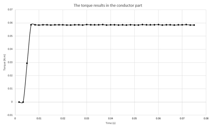 generated torque across the conduting tube