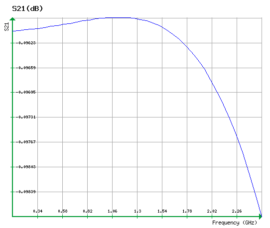 Insertion/ Return loss