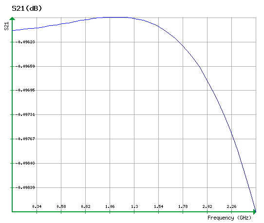 Insertion/Return Loss