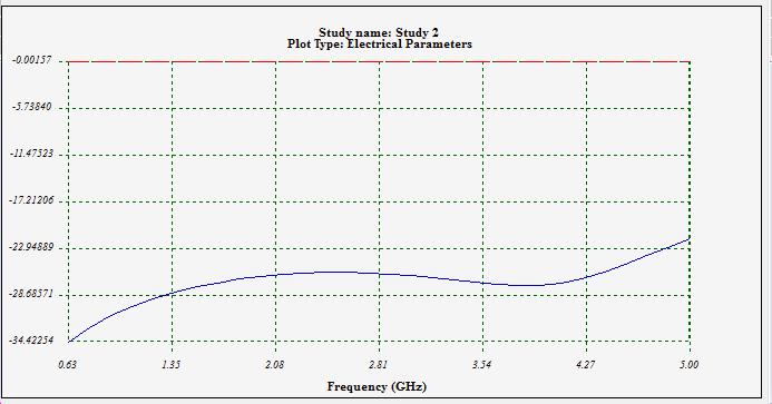 Reflection coefficient and insertion loss