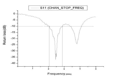 Variations of the measured reflection coefficient at the antenna's port