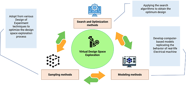 VDSE Components for Electrical Machines Design and Optimization