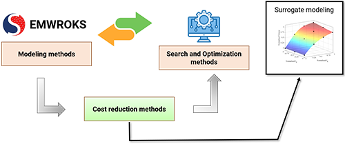 Workflow of the Surrogate-Based Optimization