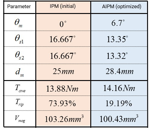 Parametric Comparison Between the Initial and Optimized Designs