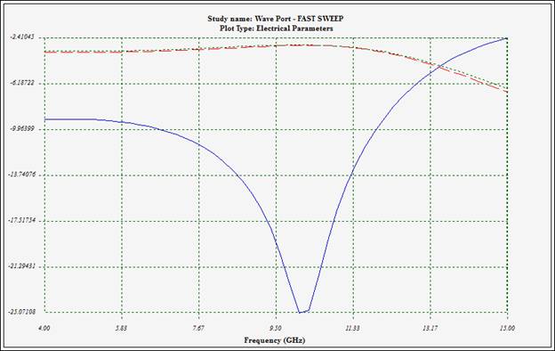 Variations of reflection coefficient and insertion losses at the outputs