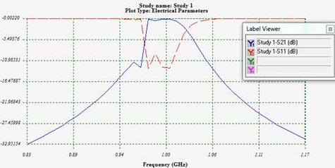 Insertion and return loss of the filter around 1 GHz