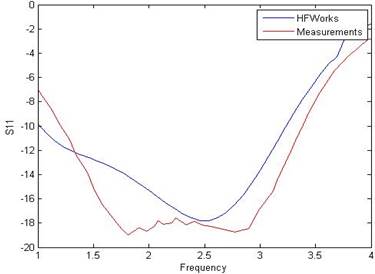 Reflection coefficient at the balun’s input port