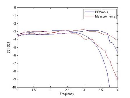 Insertion losses at the balun’s output ports