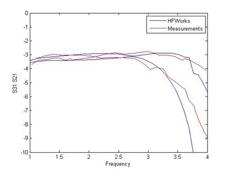 Insertion losses at the balun’s output ports