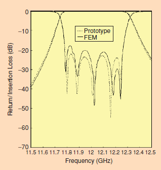 Insertion and return losses (2D and Smith Chart)