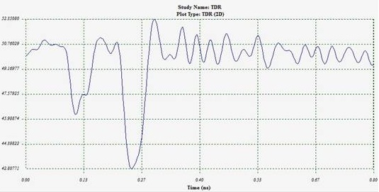 Impedance seen from Port 1