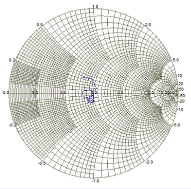 Rückflussdämpfungskurven. (Smith-Diagramm von 1,1 bis 1,5 GHz)