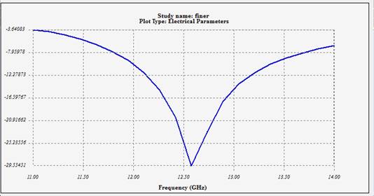 Simulated return loss (HFWorks) 