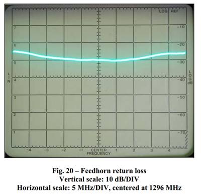 Feedhorn return loss Vertical scale