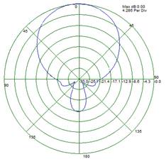 In HFWorks simulierte Strahlungsmuster bei 1,296 GHz.