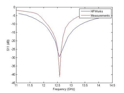 Simulated and Measured return loss