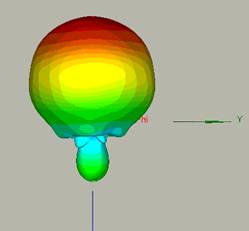 In HFWorks simulierte Strahlungsmuster bei 1,296 GHz.