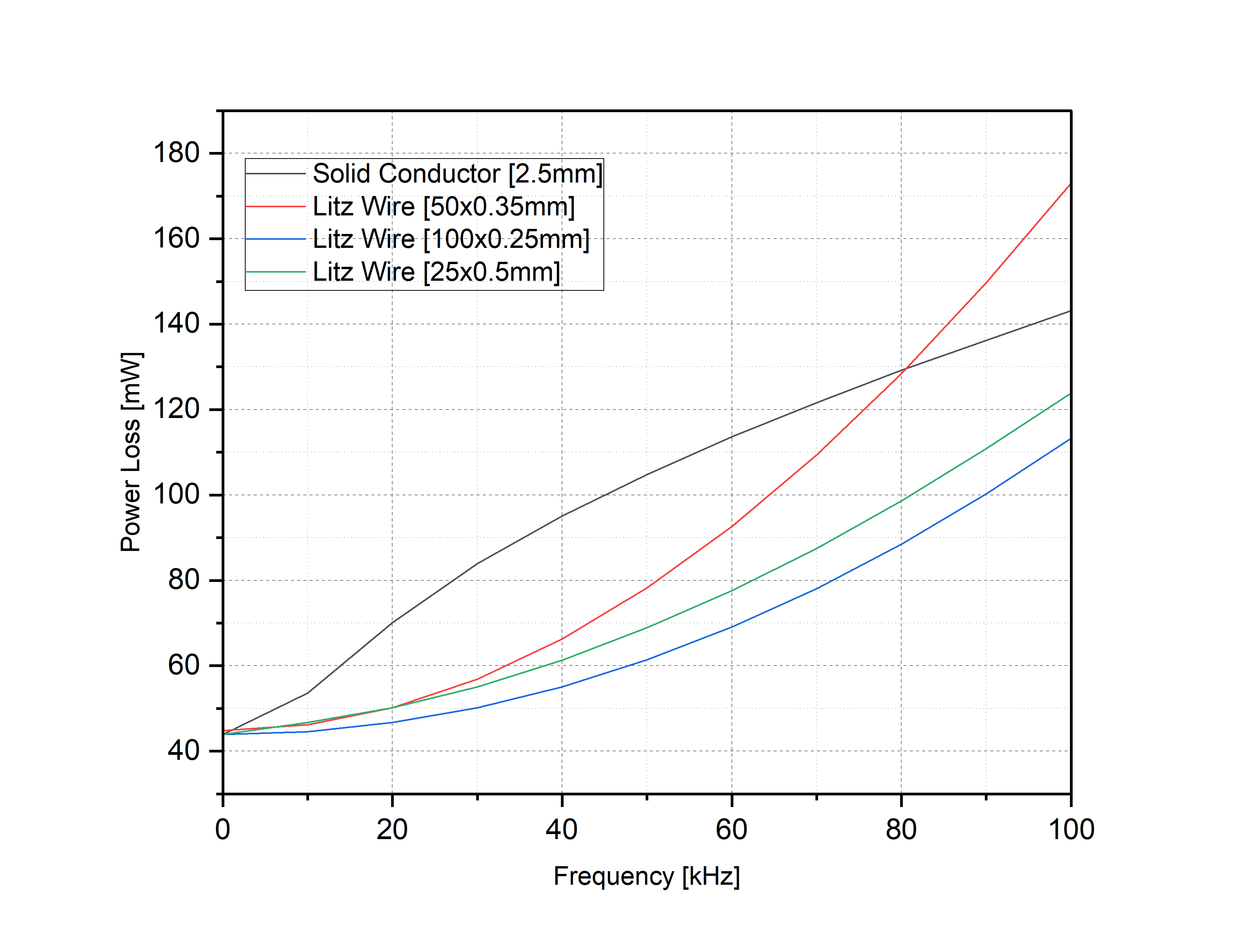 Frequency response of different Litz wire configurations