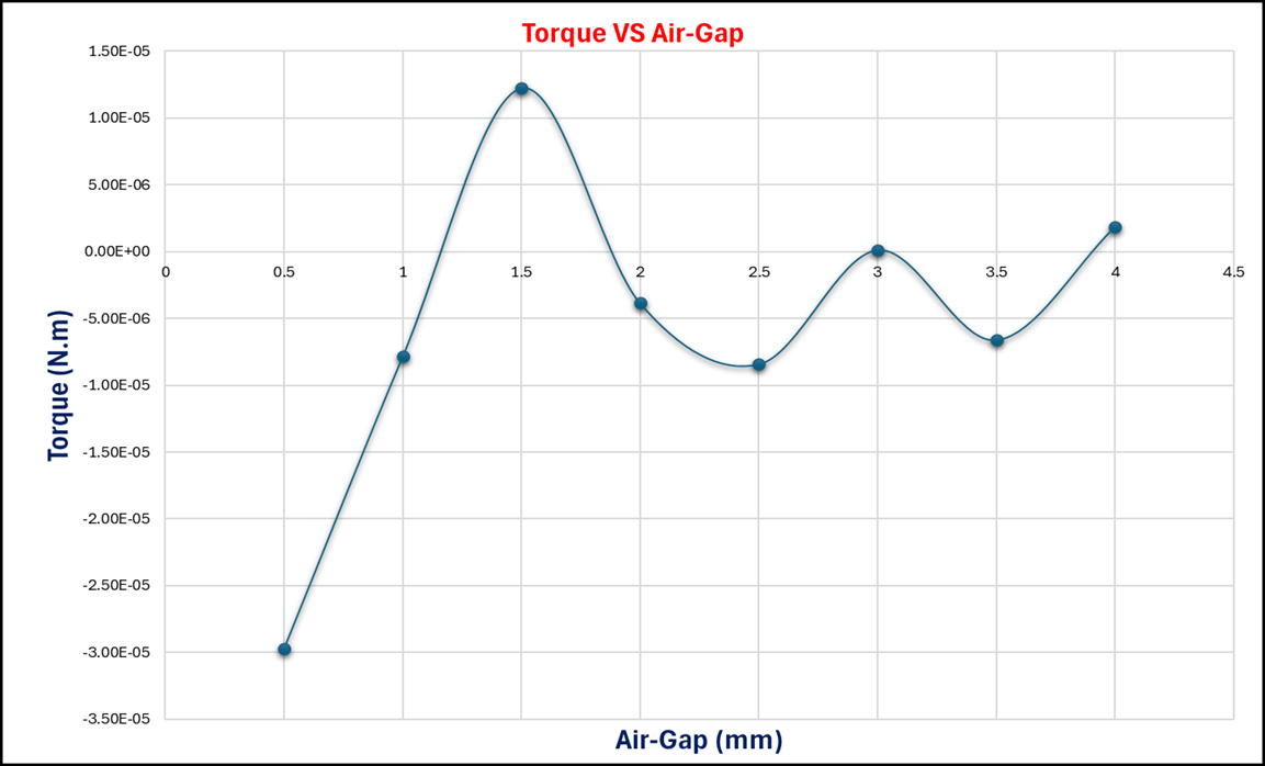 Torque vs Air-gap