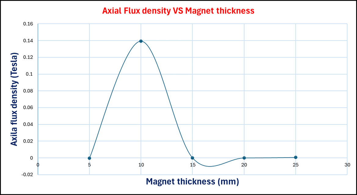 Axial Flux vs magnet thickness