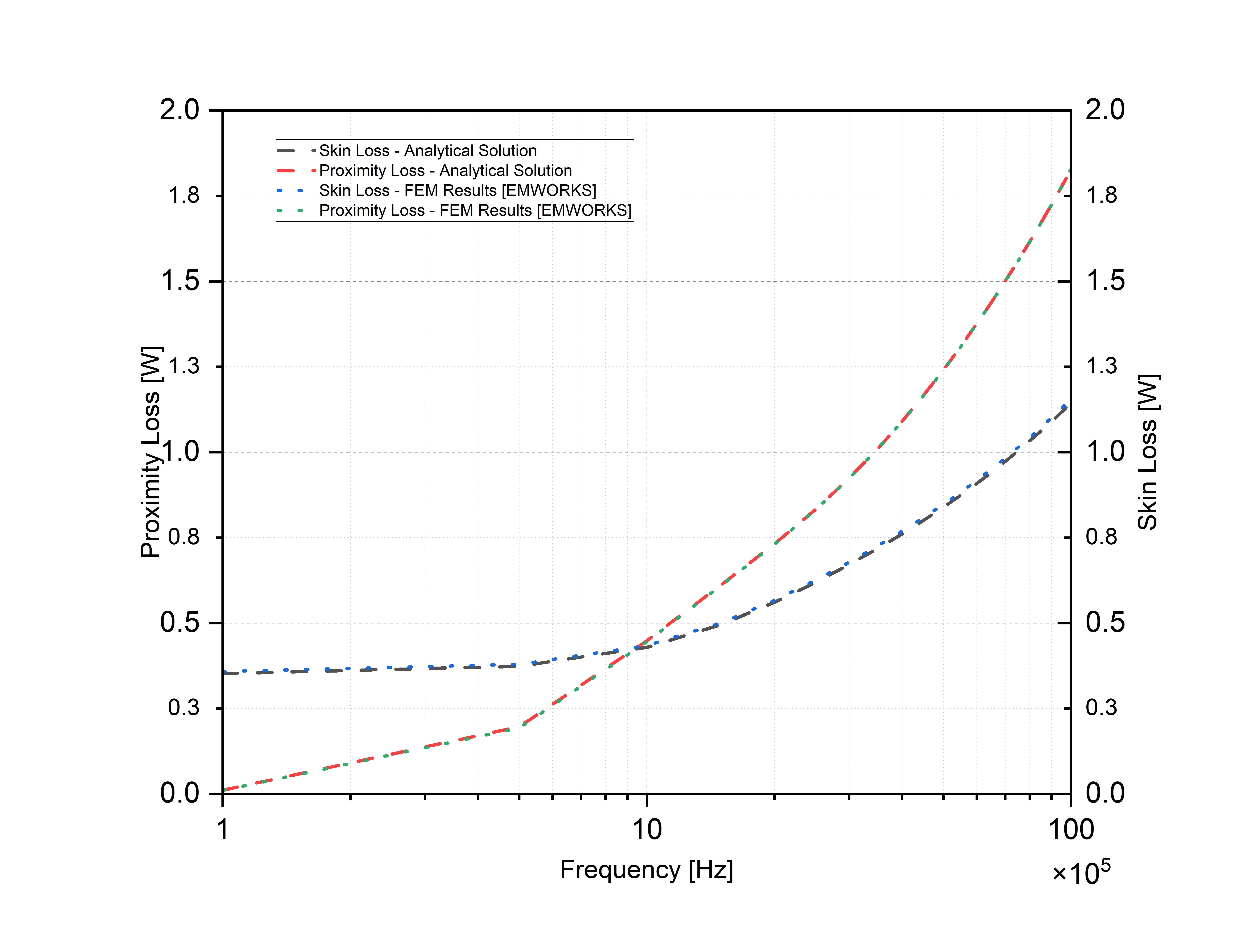 Skin and proximity losses versus frequency 