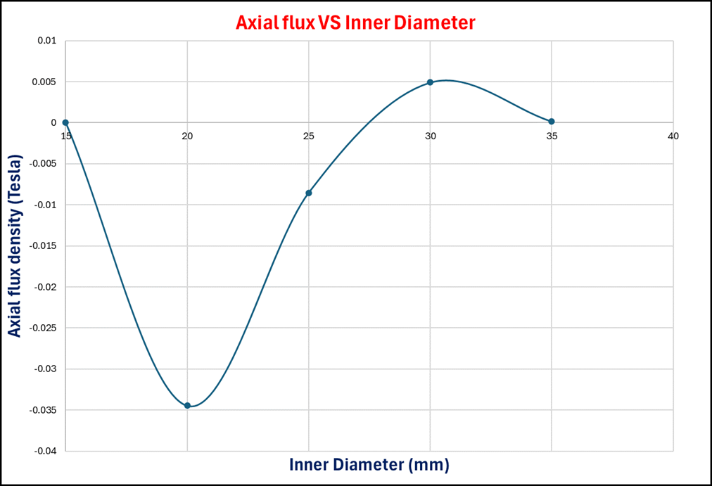 Axial flux vs inner diameter