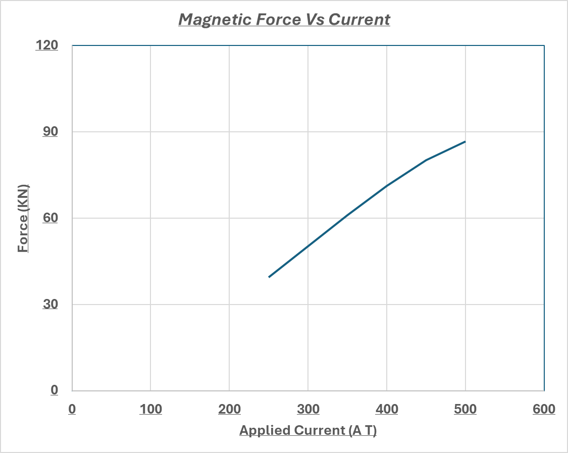 Force (KN) Vs Current (A)